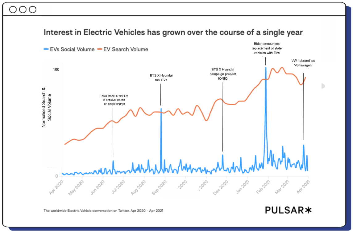 Graph indicating electric vehicle growth over a year. Based on normalised search and social volume of Twitter conversations.
