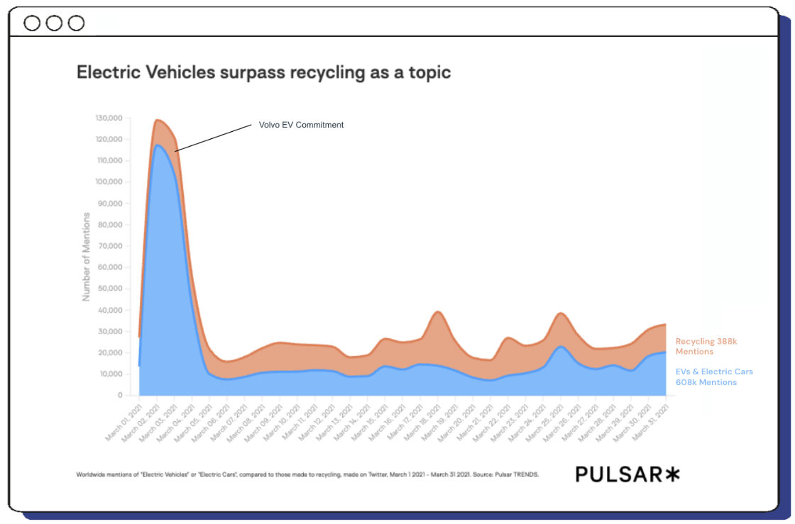 Graph indicating how mentions of electric vehicles on Twitter has surpassed mentions of recycling. 