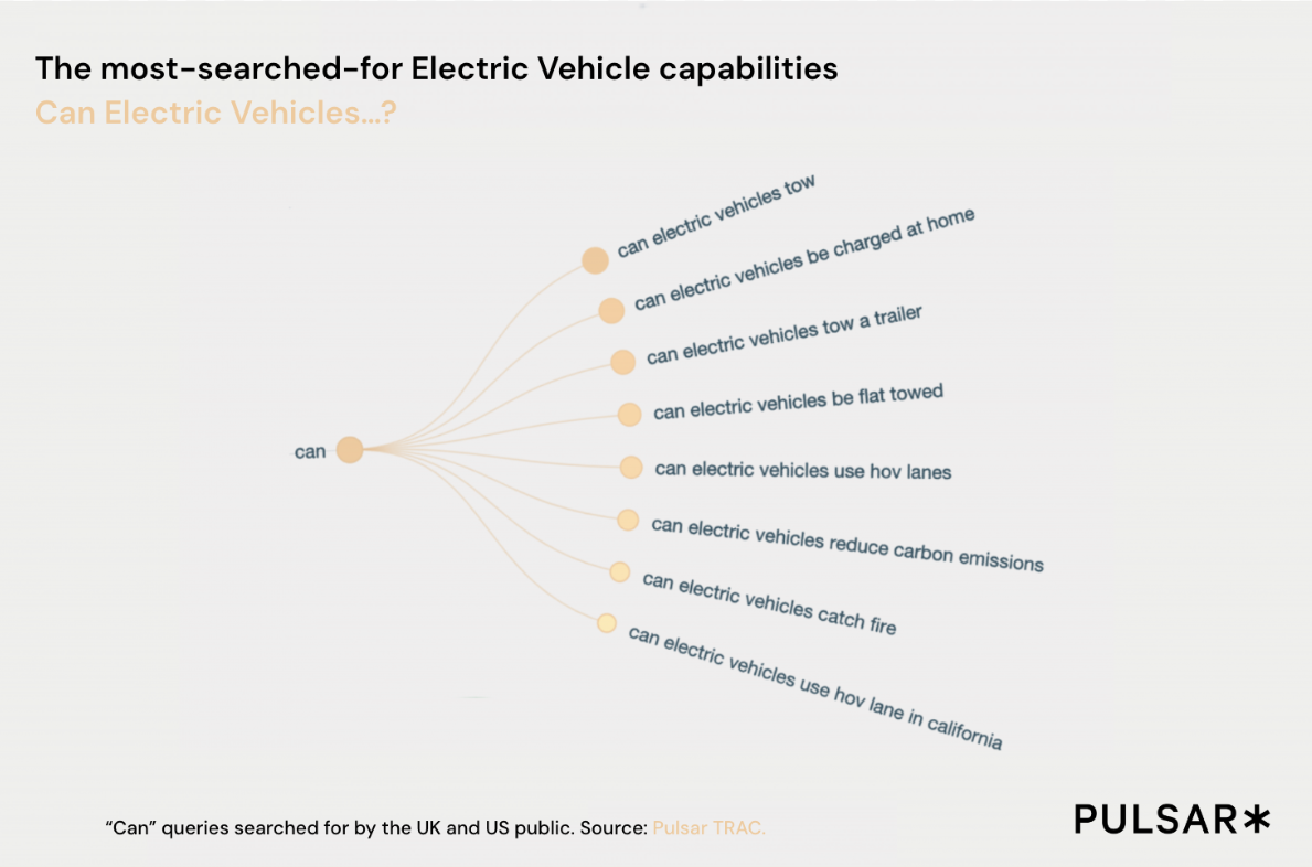Diagram indicating the most searched 'can' queries around electric vehicles. 