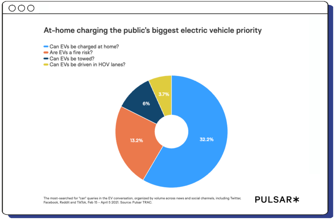 Chart indicating the public's biggest electric vehicle priority. 