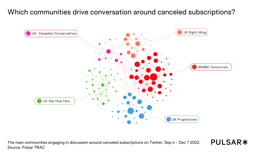 Which communities drive conversation around canceled subscriptions?