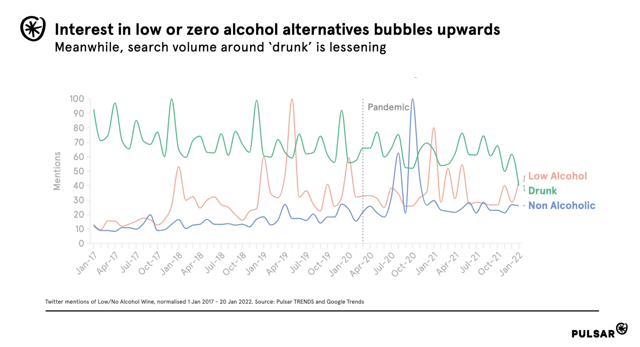 Trending interest in no/low alcohol