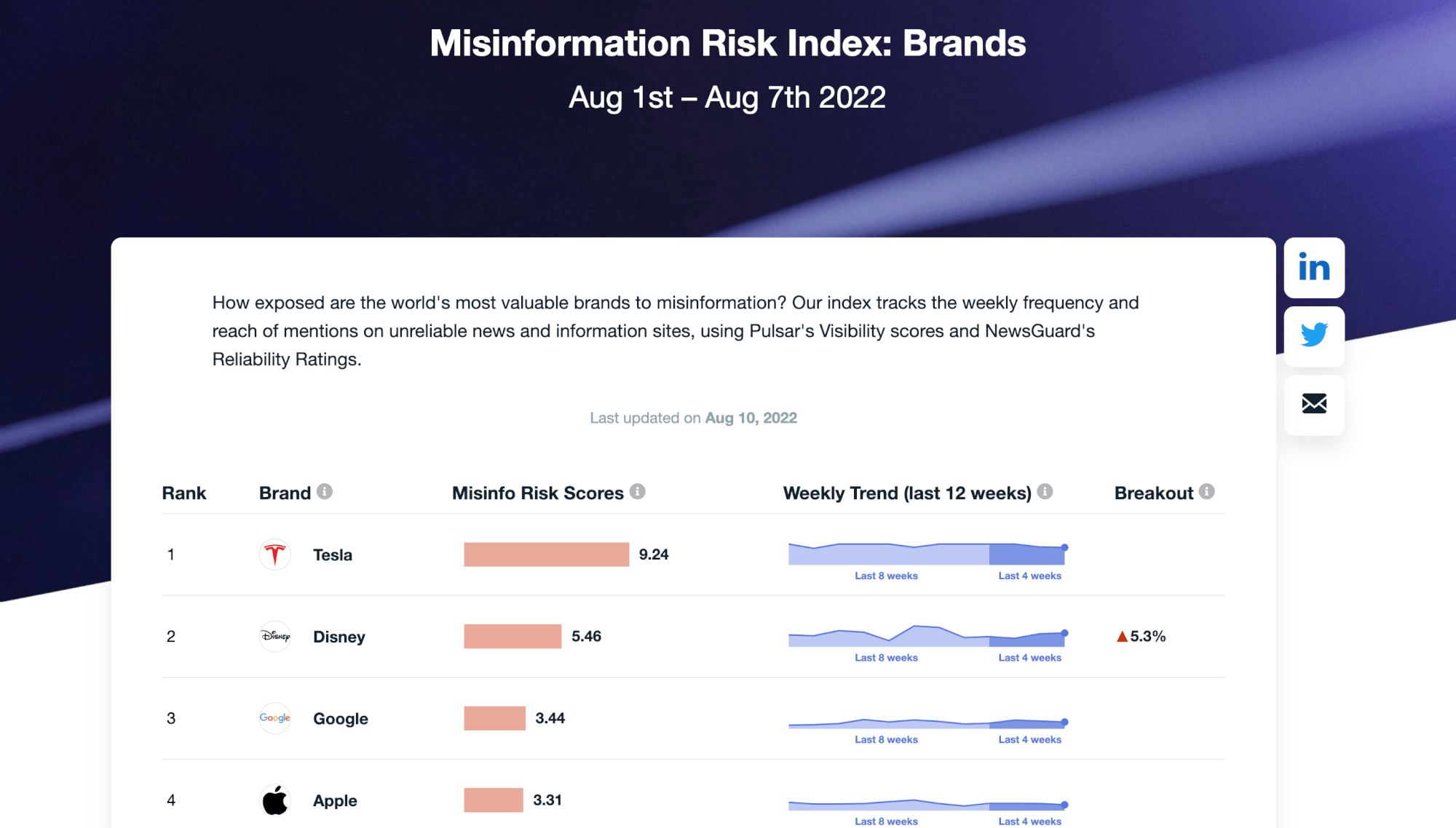 Preview of the Brand Misinformation Index - using social listening to combat misinformation for your brand