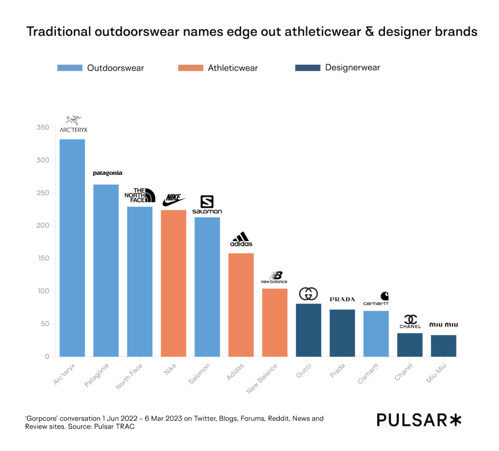 The most mentioned brands in gorpcore