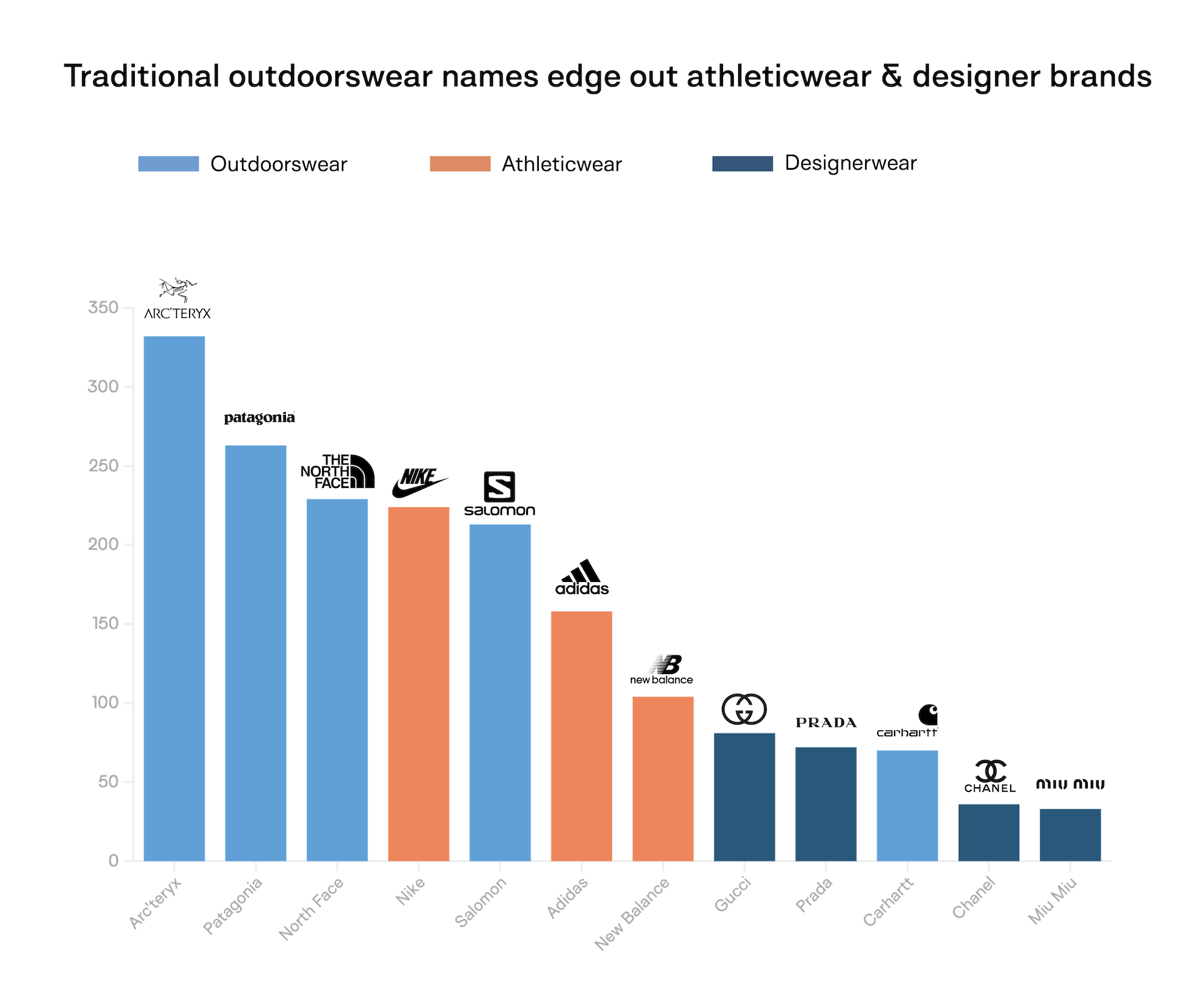 This chart visualises brand visibility in the gorpcore conversation, comparing outdoorwear, athleticwear, and designer brands. Outdoorwear labels including Arc’teryx, Patagonia, The North Face, Salomon, and Carhartt show higher levels of discussion than athleticwear brands such as Nike, Adidas, and New Balance, as well as designer brands including Gucci, Prada, Chanel, and Miu Miu. The data highlights how functional outdoor brands dominate cultural conversations around gorpcore aesthetics across social and editorial platforms.
