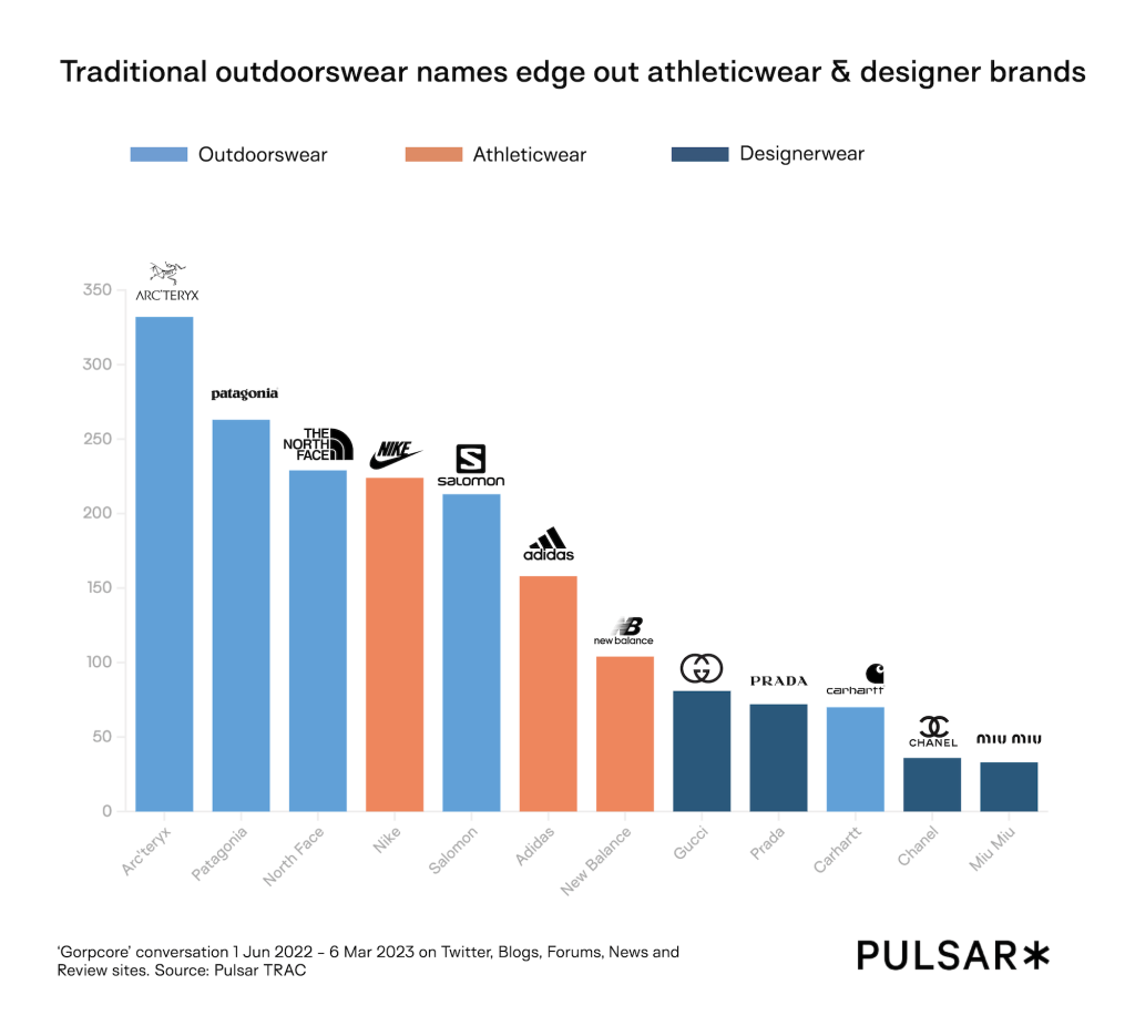 brands in the gorpcore conversation