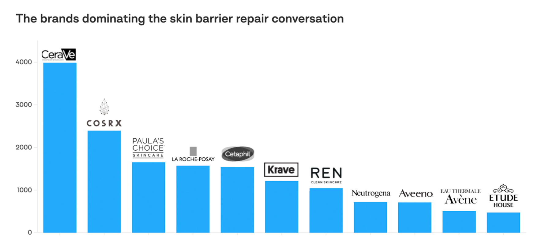 Bar chart showing skincare brands dominating the skin barrier repair conversation, with CeraVe leading mentions followed by COSRX, Paula’s Choice, La Roche-Posay and Cetaphil in social listening data.