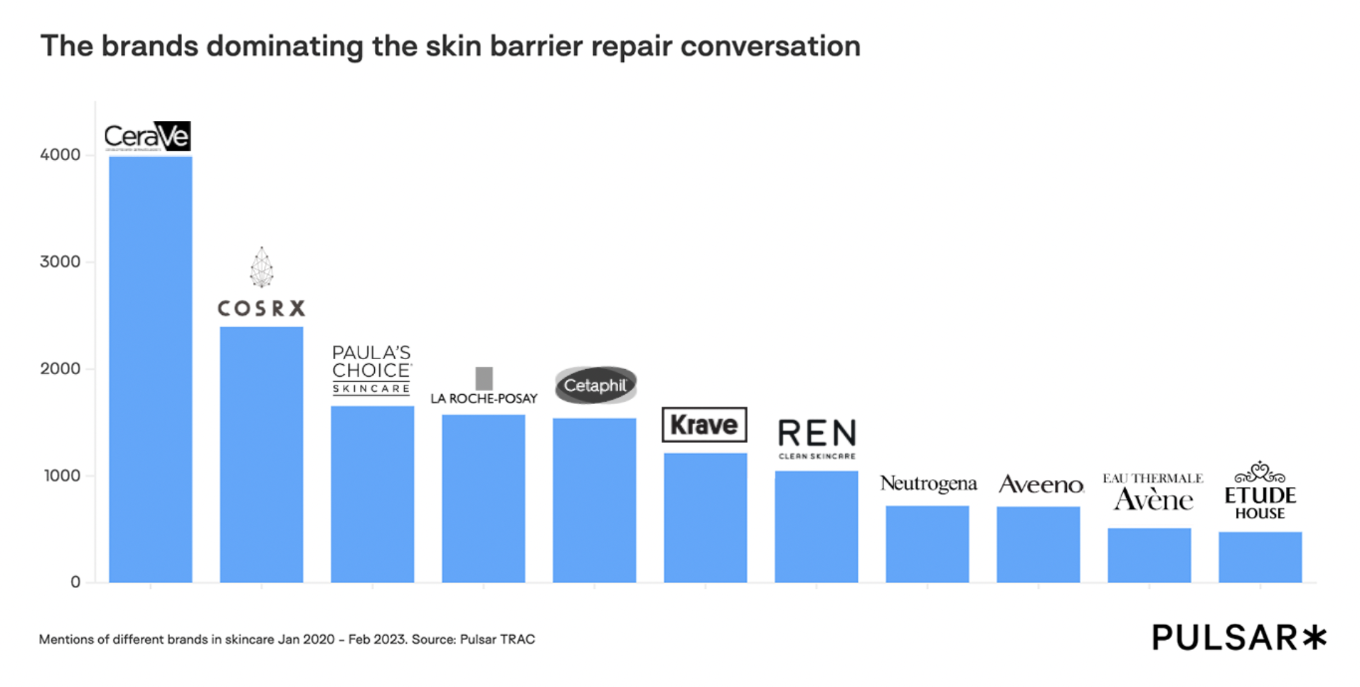 Skincare brands in the skin barrier conversation on forums