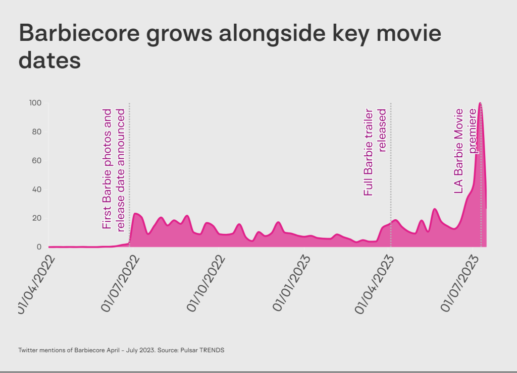 Twitter mentions of 'Barbiecore' growing alongside key movie moments 