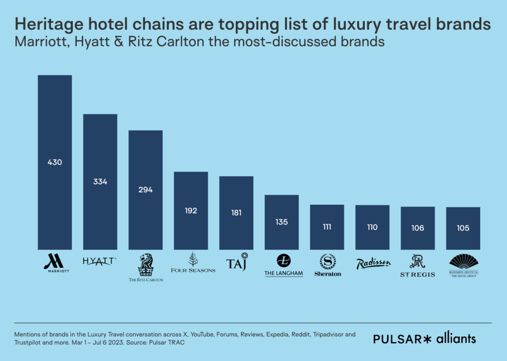 Heritage hotel chains are topping list of luxury travel brands