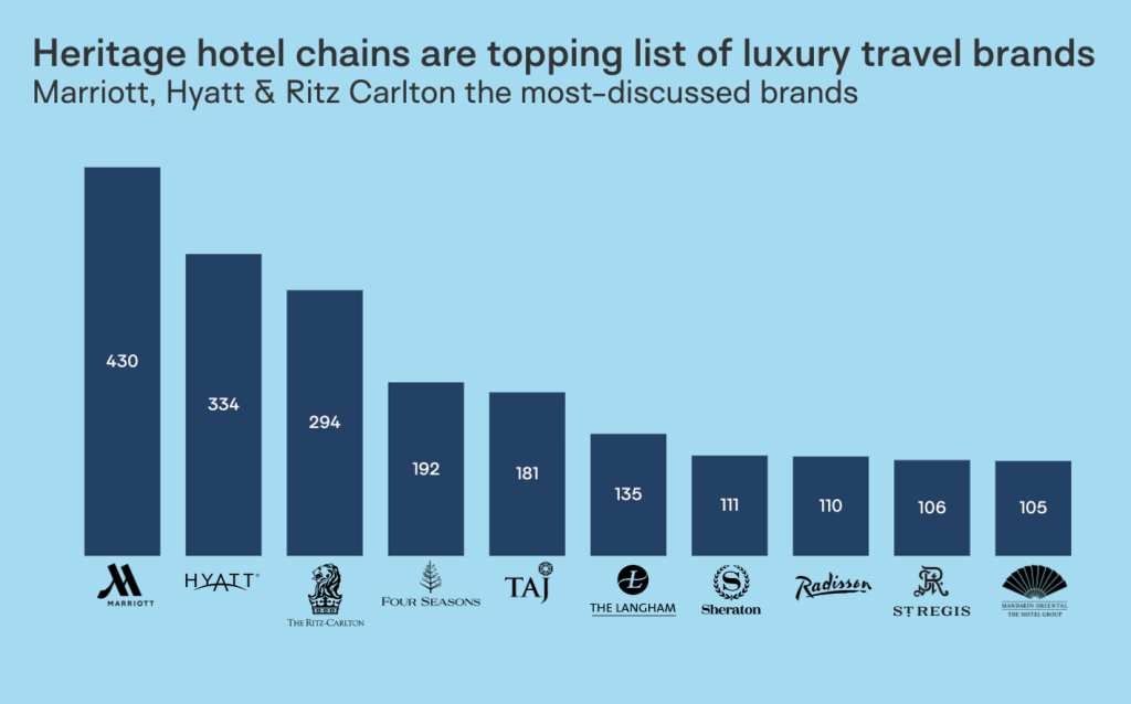 Heritage hotel chains are topping list of luxury travel brands