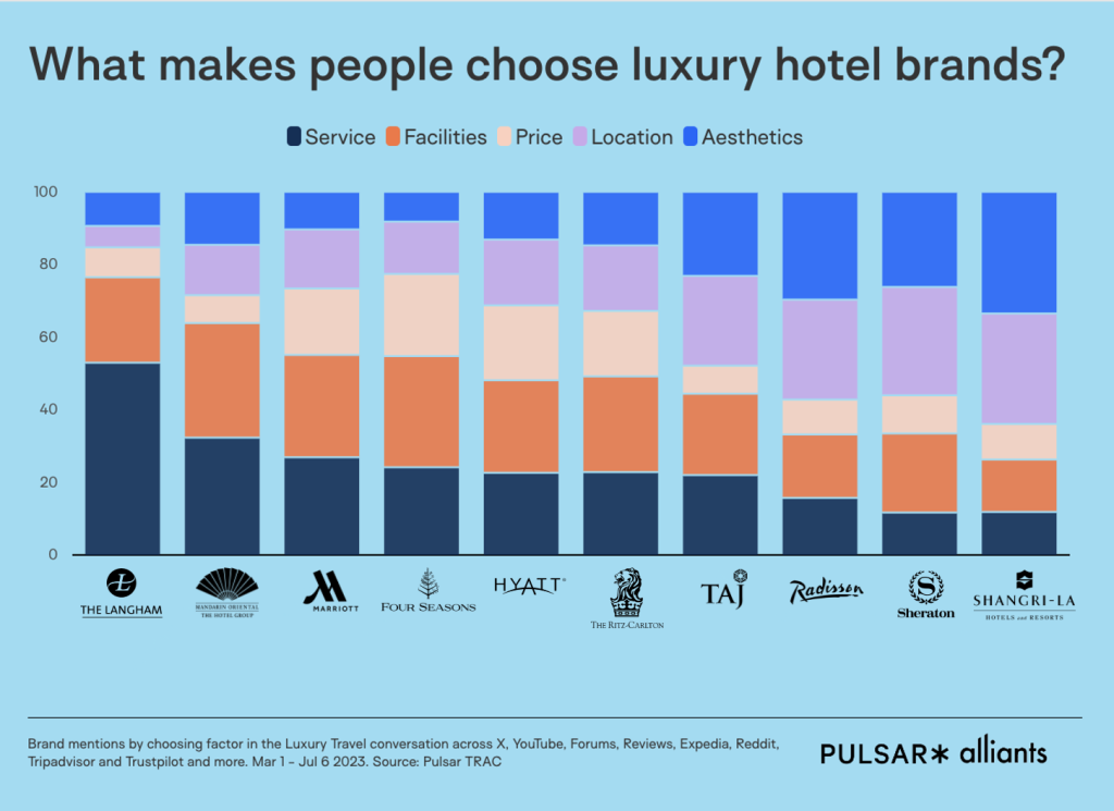 What makes people choose luxury hotel brands?