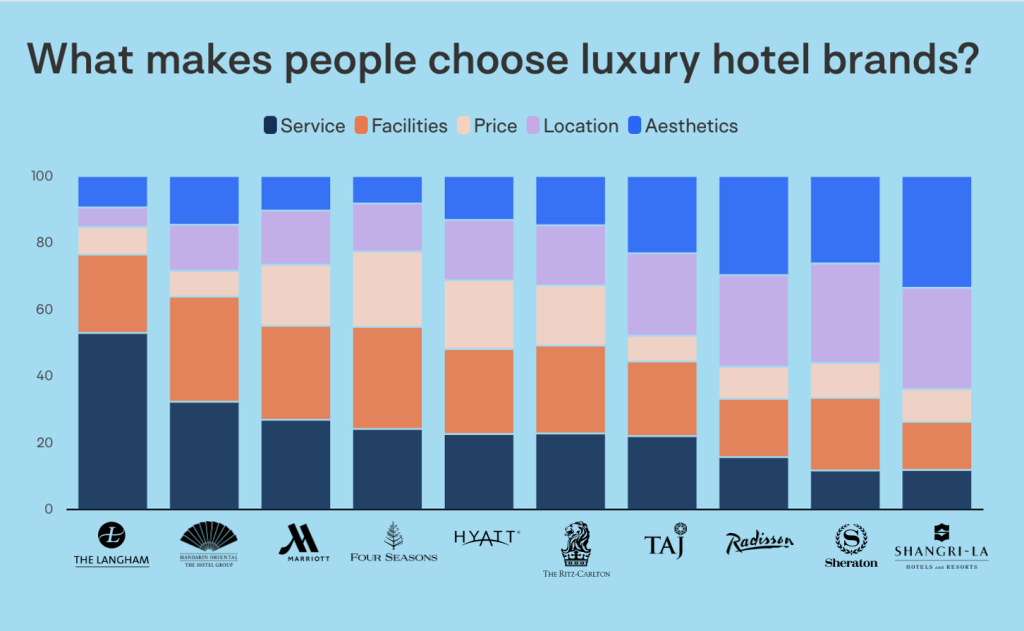 What makes people choose luxury hotel brands?