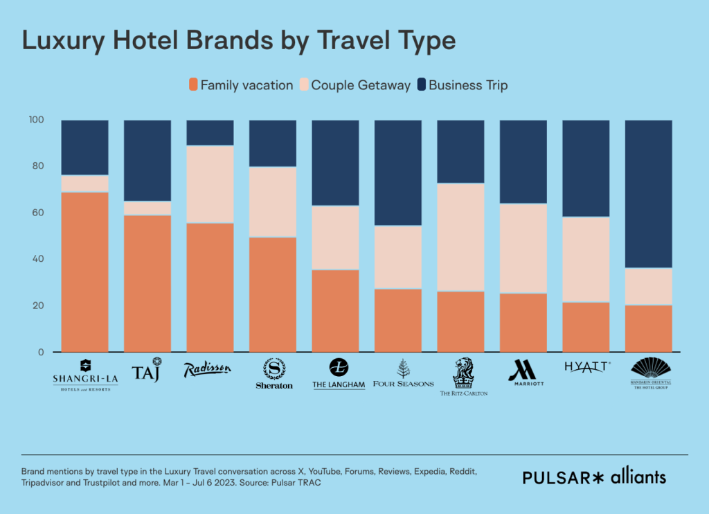 Luxury hotel brands by travel type