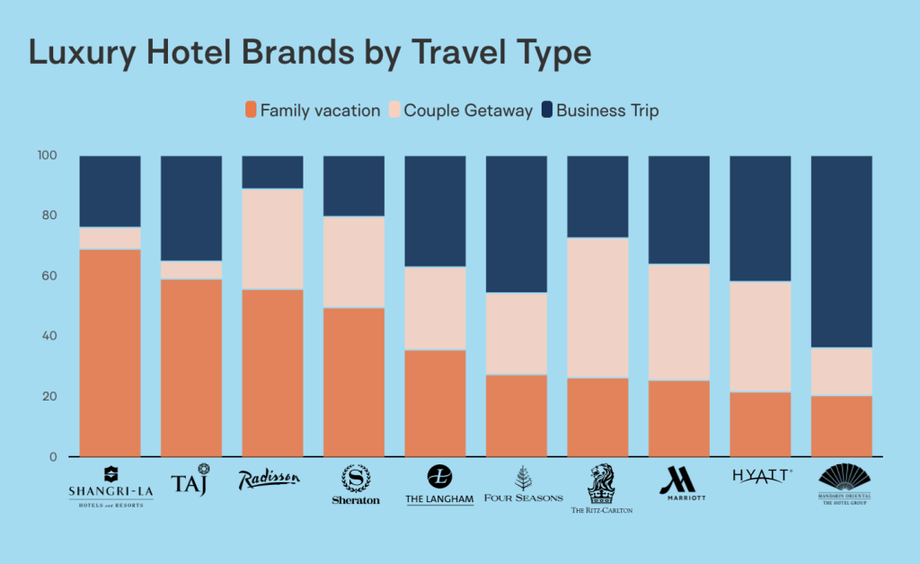 Luxury hotel brands by travel type