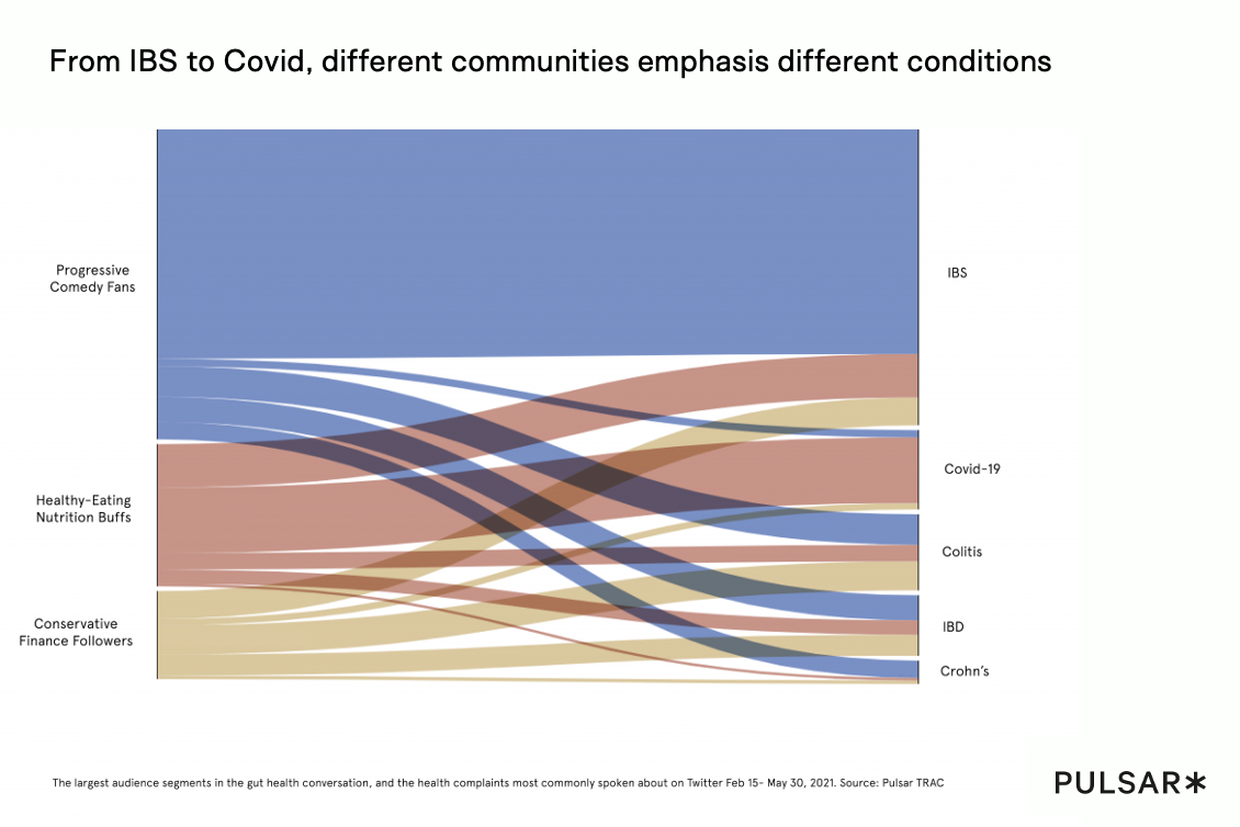 From IBS to Covid, different communities emphasis different conditions
