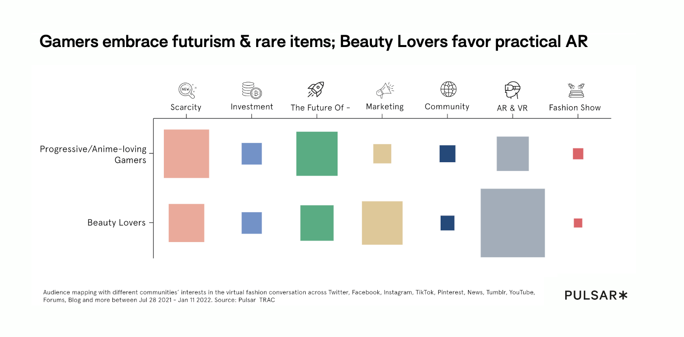 Gamers embrace futurism & rare items, Beauty Lovers favor practical AR