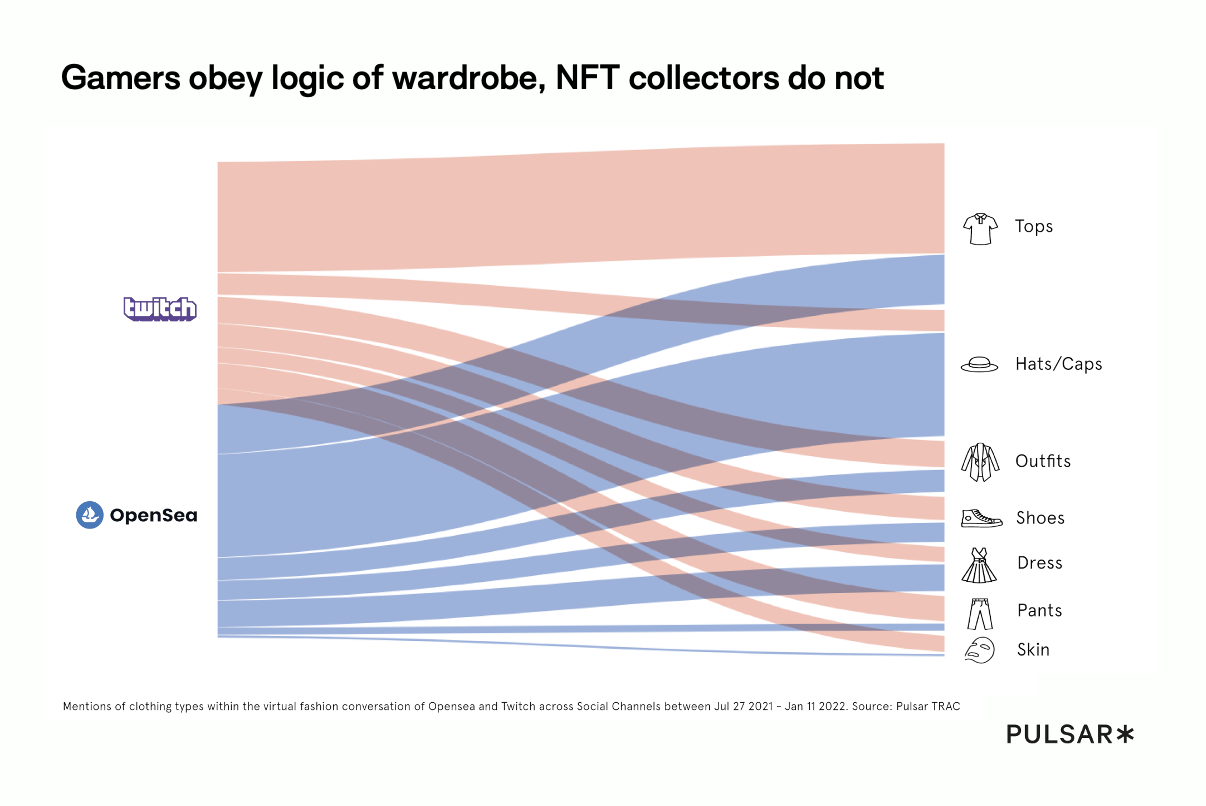 Gamers obey logic of wardrobe, NFT collectors do not