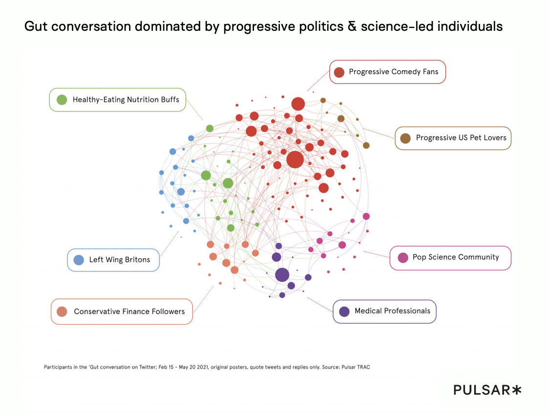 Gut conversation dominated by progressive politics & science-led individuals