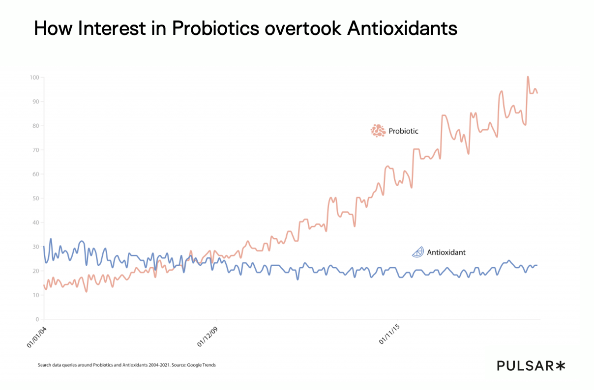 How Interest in Probiotics overtook Antioxidants