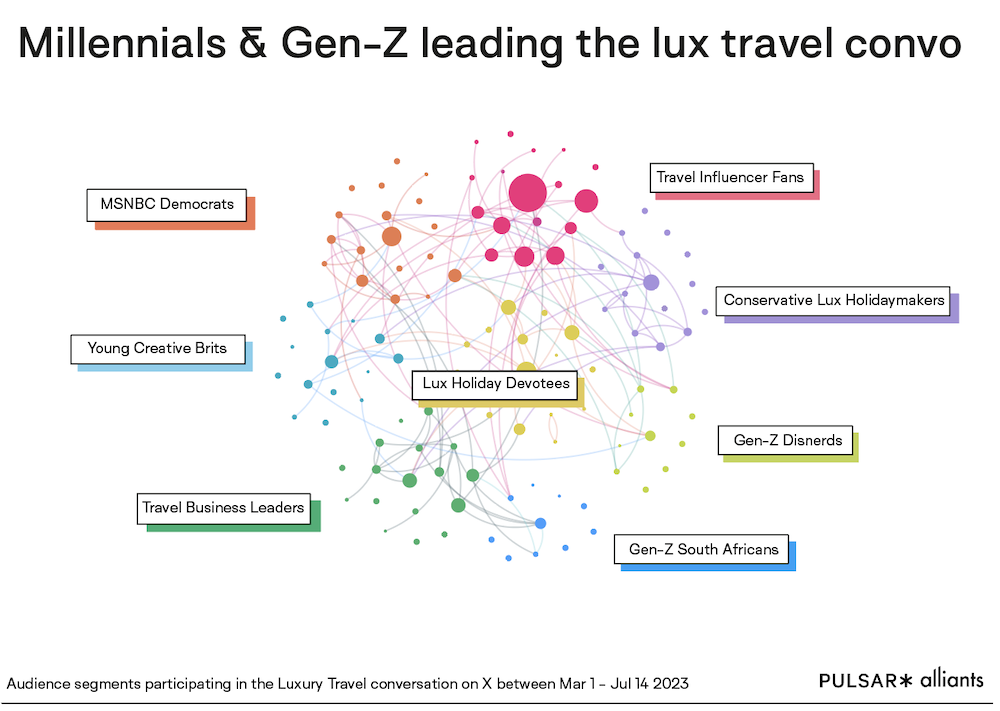 Millennials & Gen-Z leading the lux travel convo