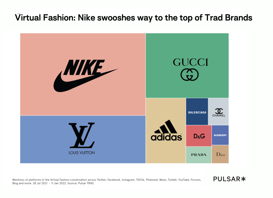 Virtual Fashion - Nike swooshes way to the top of Trad Brands
