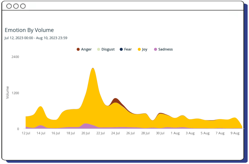 Barbiecore emotion by volume graph