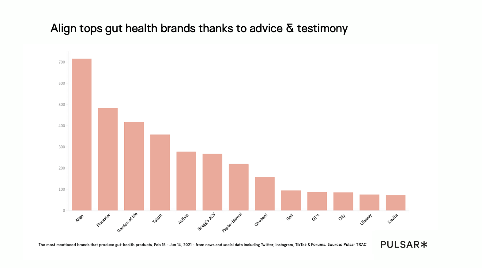 Align tops gut health brands thanks to advice & testimony