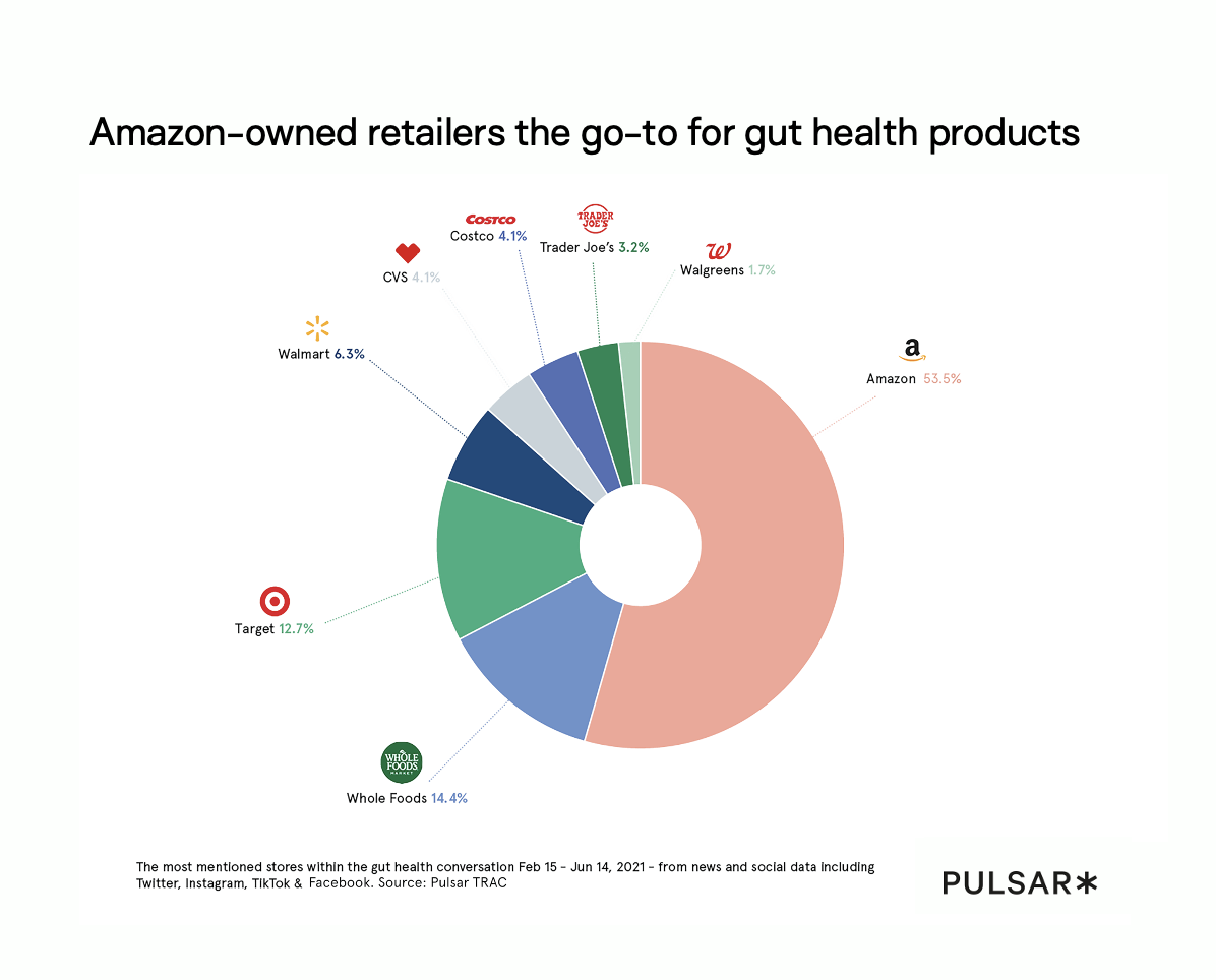 Amazon-owned retailers the go-to for gut health products