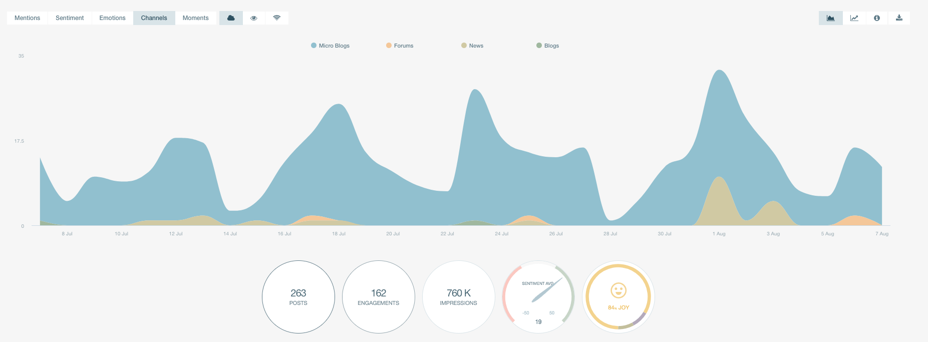 brand monitoring on Pulsar Platform