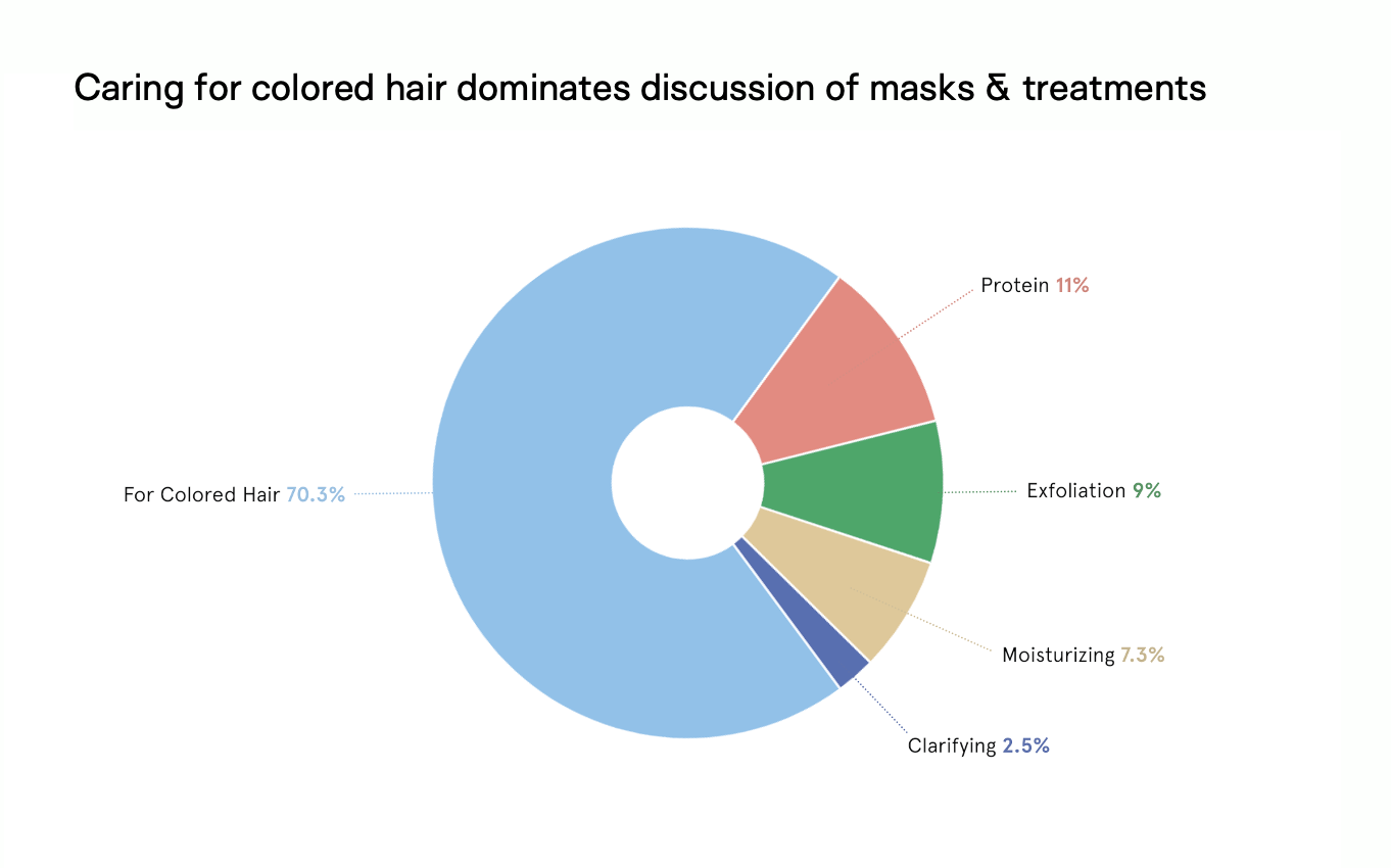 Caring for colored hair dominates discussion of masks & treatments