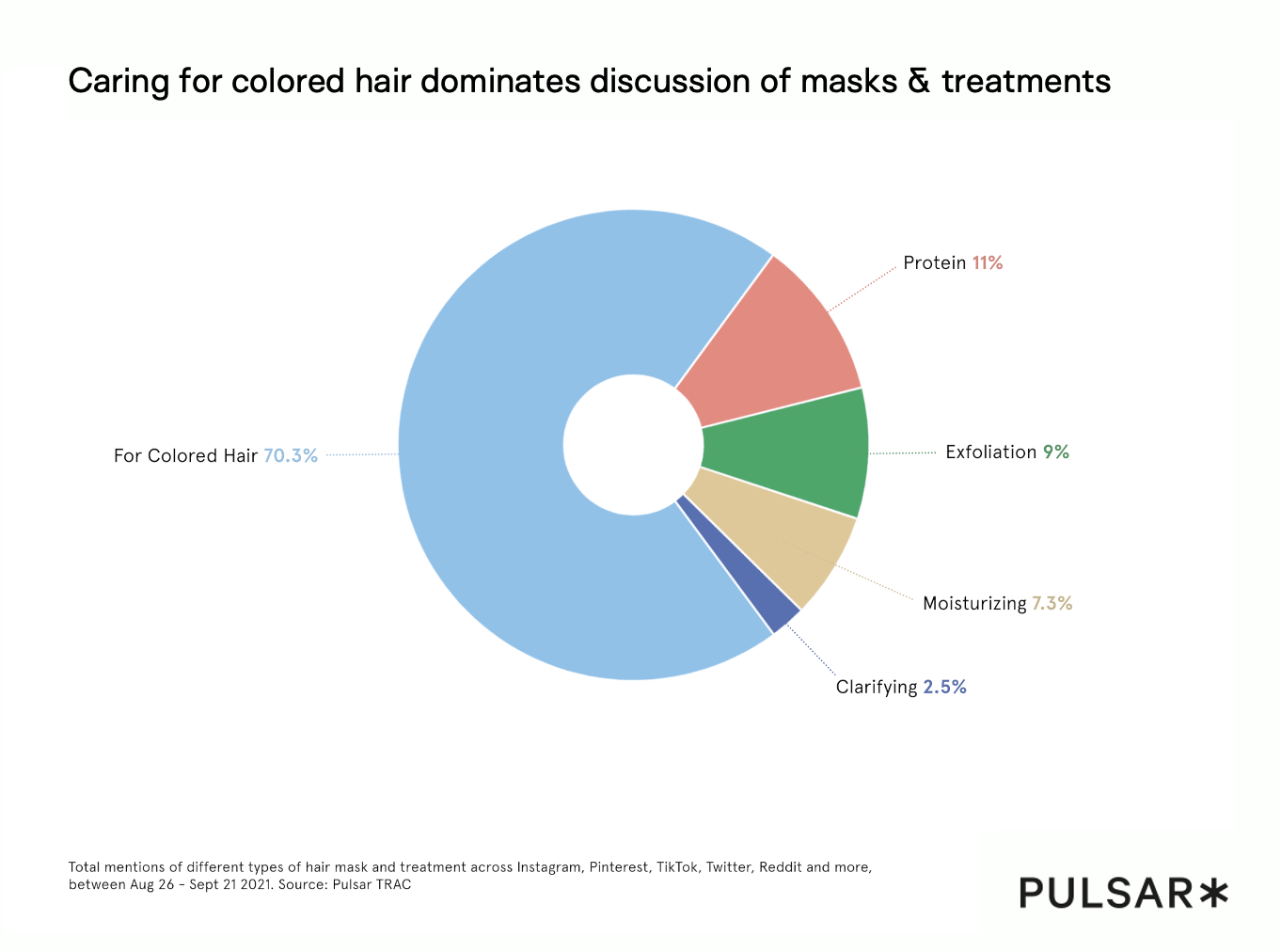 Caring for colored hair dominates discussion of masks & treatments