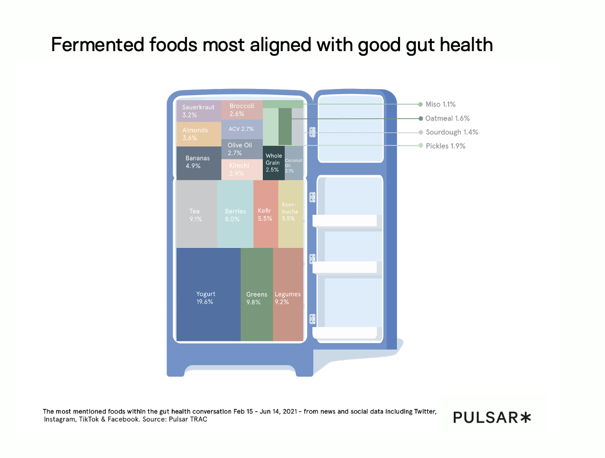 Fermented foods most aligned with good gut health