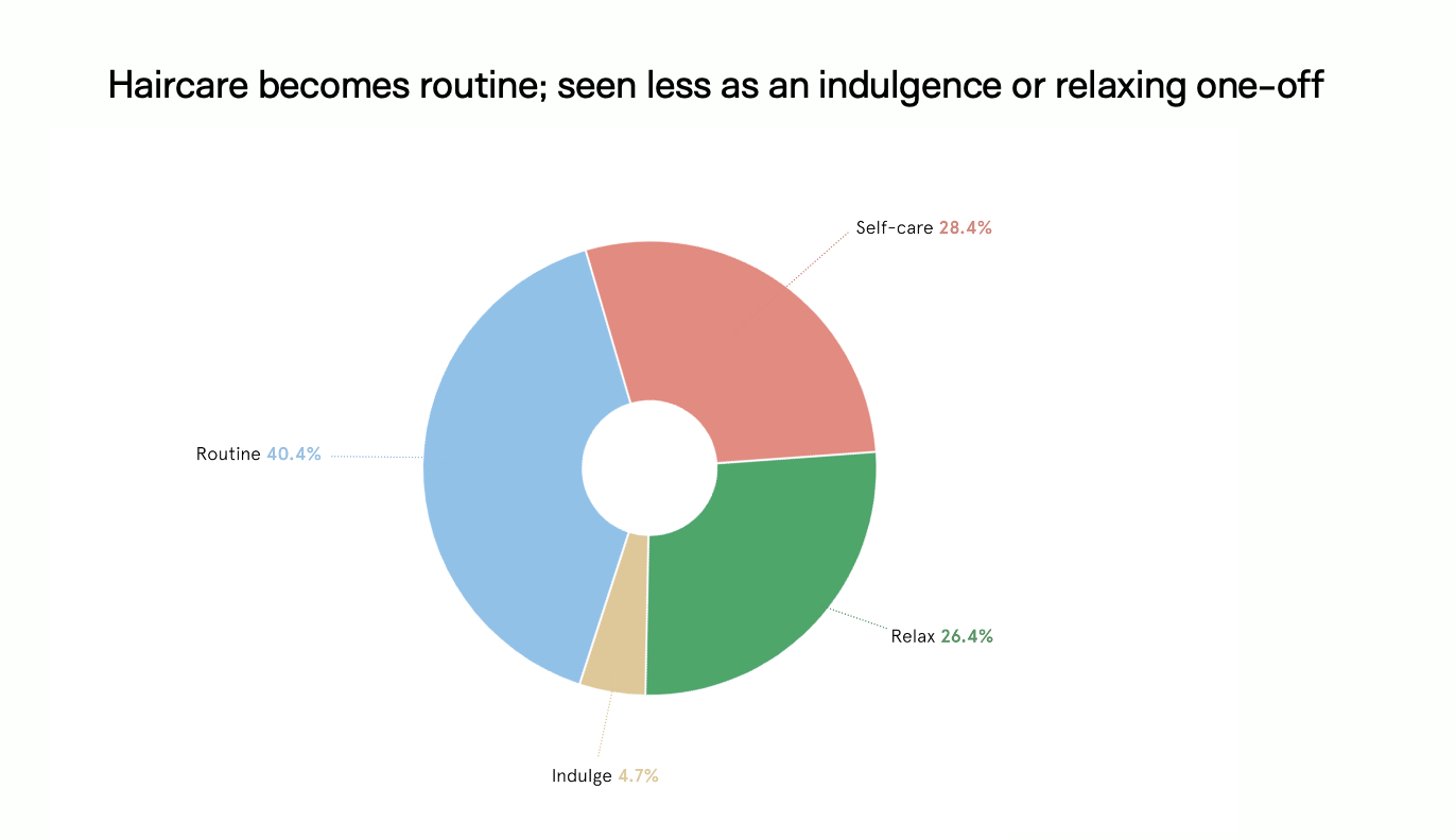 Haircare becomes routine; seen less as an indulgence or relaxing one-off