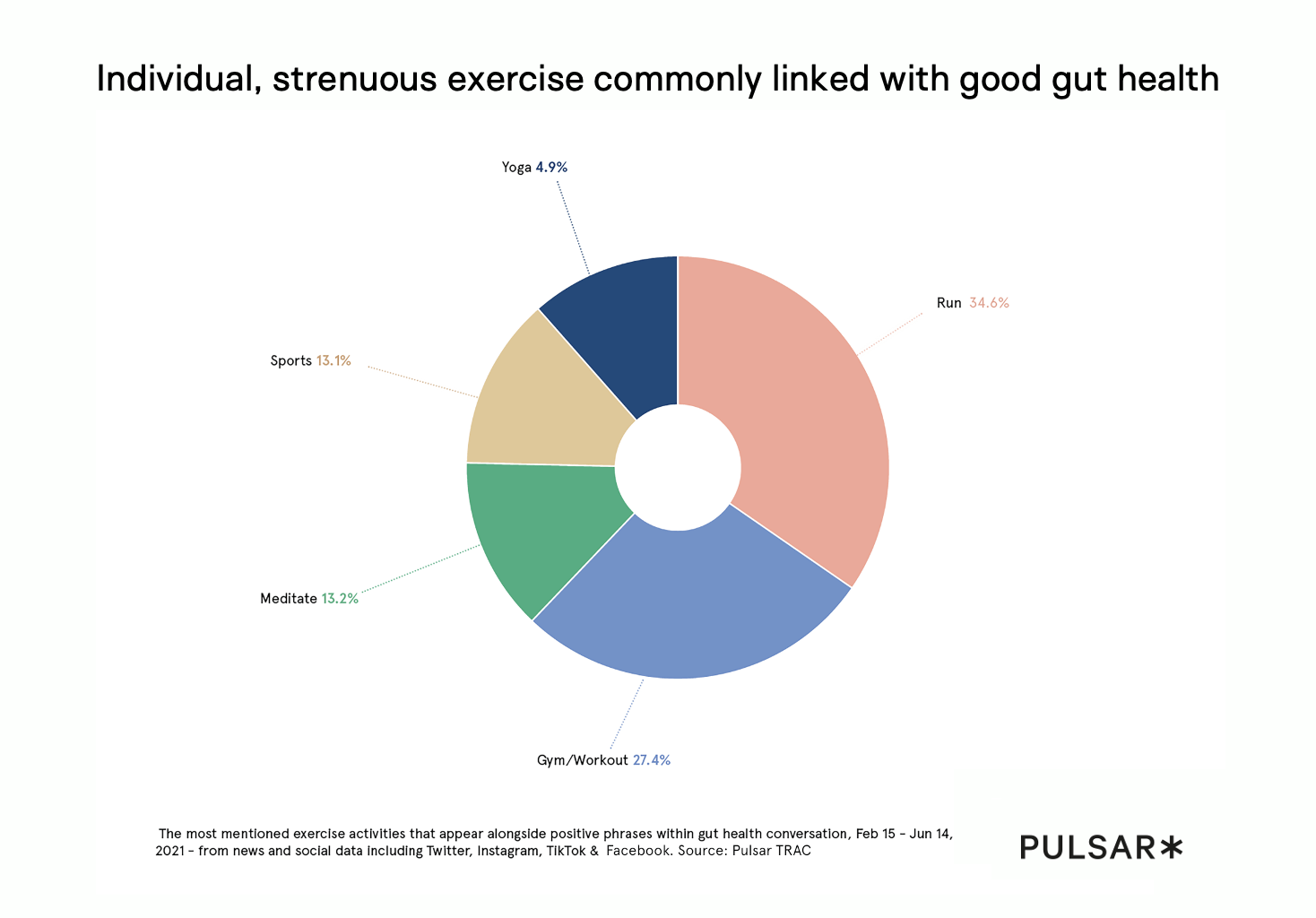 Individual, strenuous exercise commonly linked with good gut health