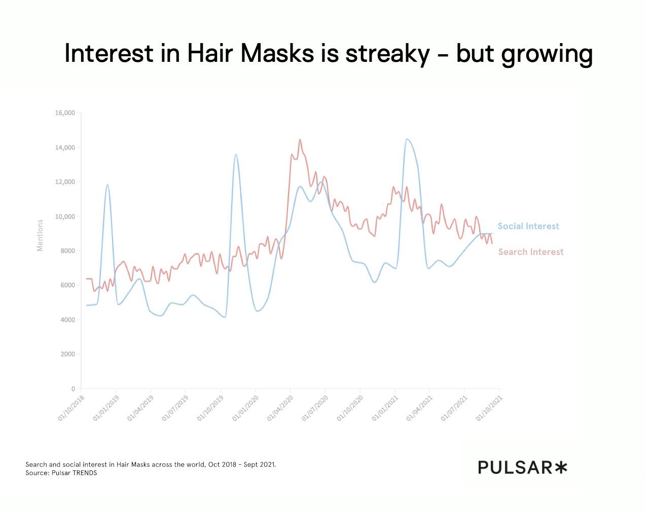 Interest in Hair Masks is streaky - but growing