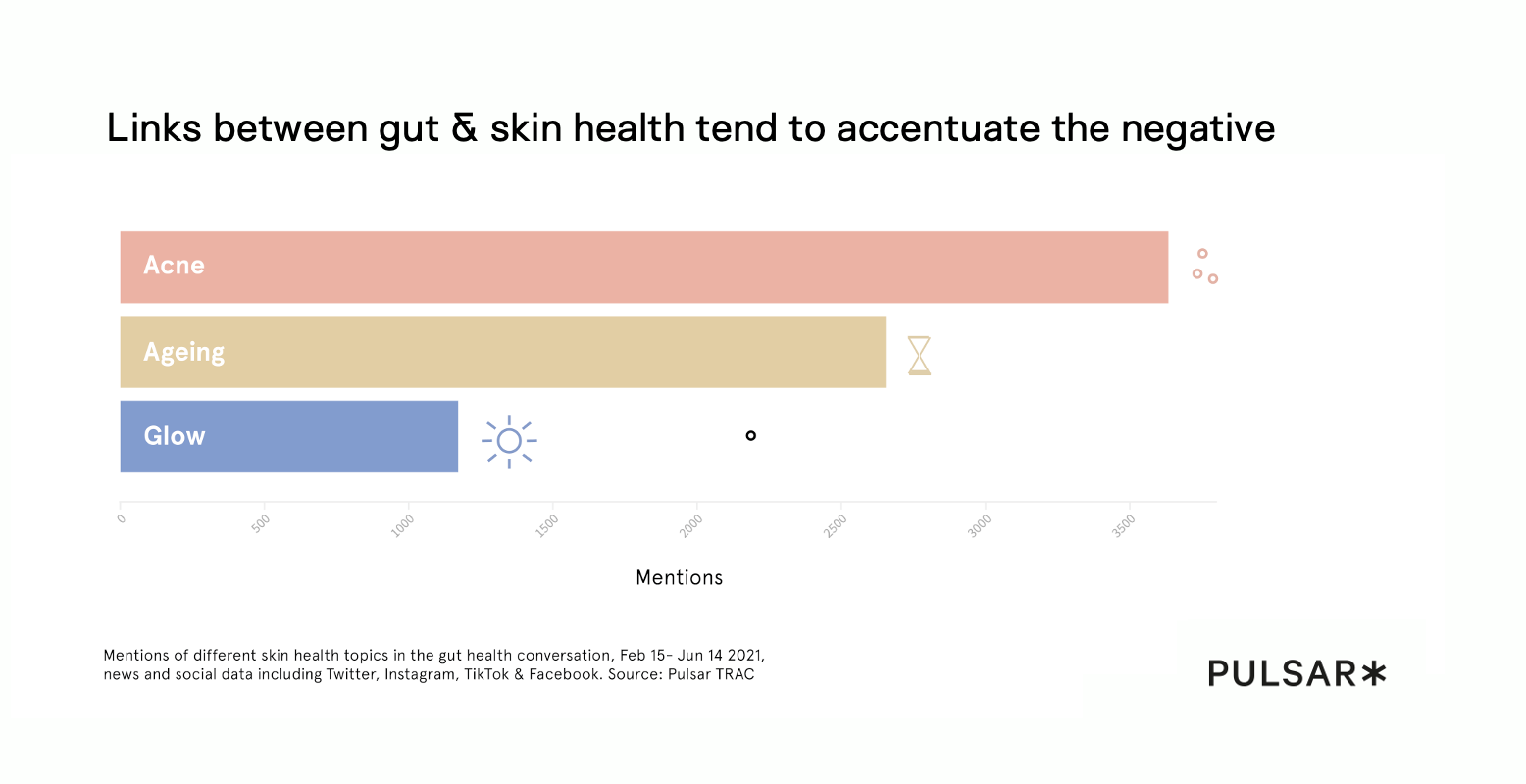 Links between gut & skin health tend to accentuate the negative