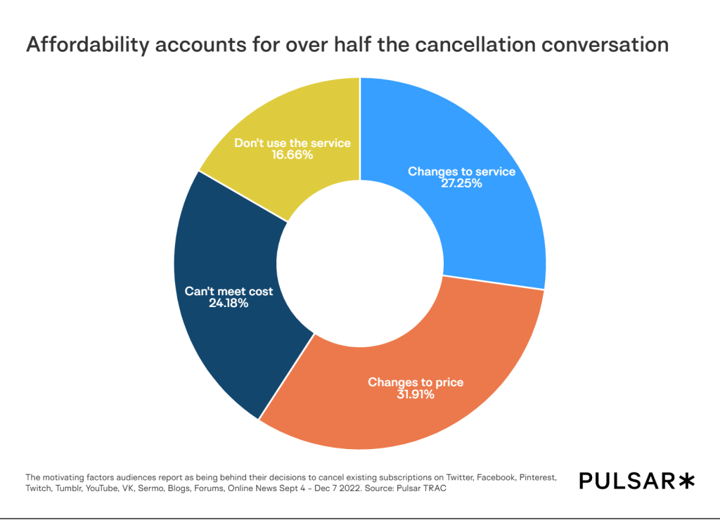 Motivating factors for people cancelling subscription services