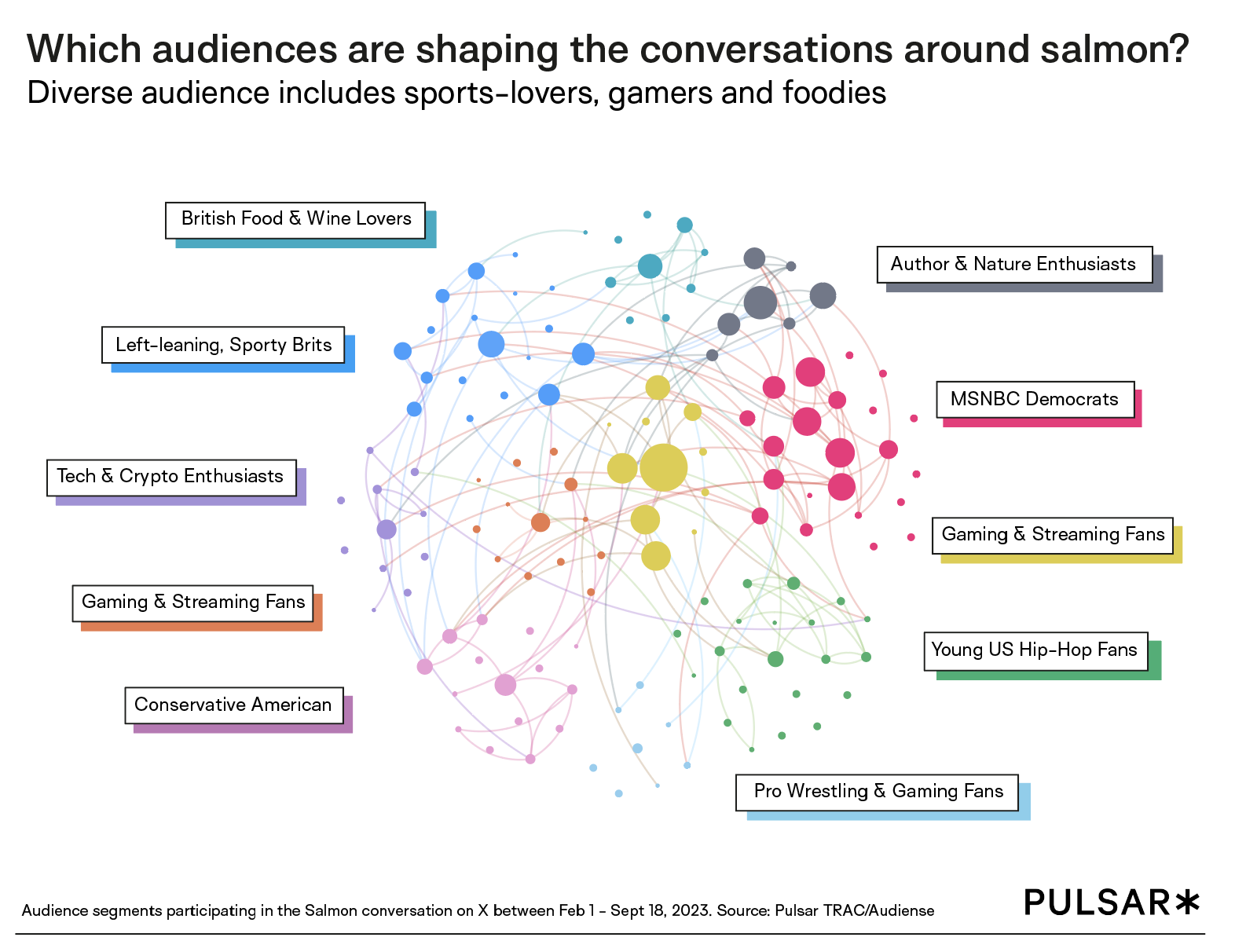 Which audiences are talking about salmon?