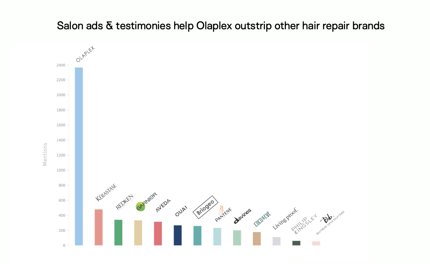 Salon ads & testimonies help Olaplex outstrip other hair repair brands