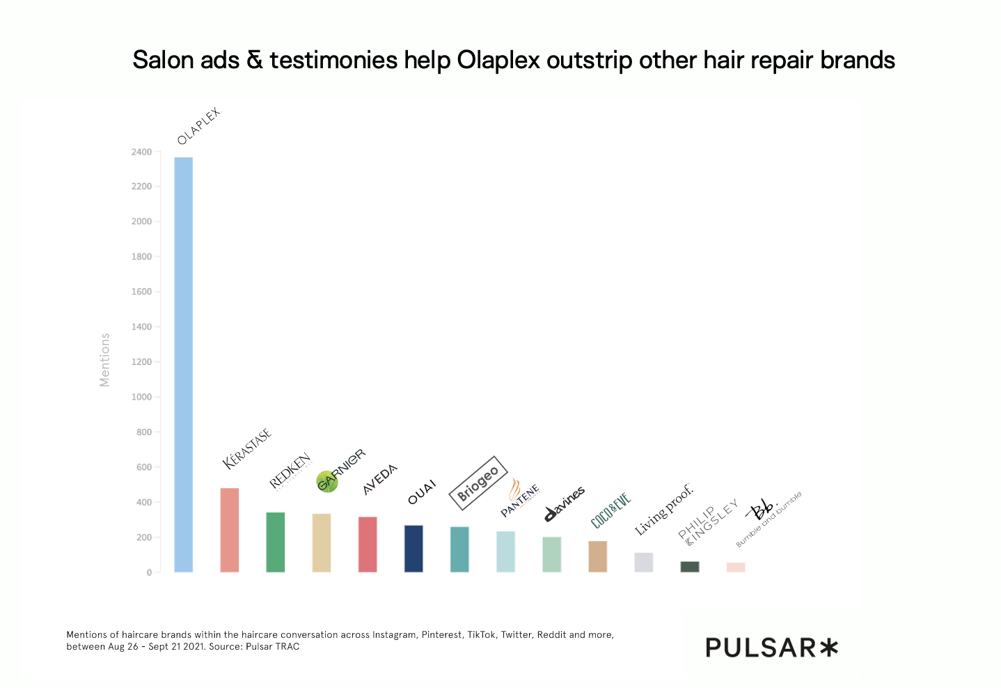 Salon ads & testimonies help Olaplex outstrip other hair repair brands