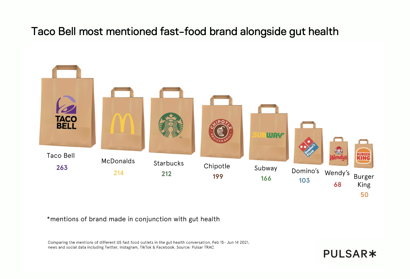 Taco Bell most mentioned fast-food brand alongside gut health