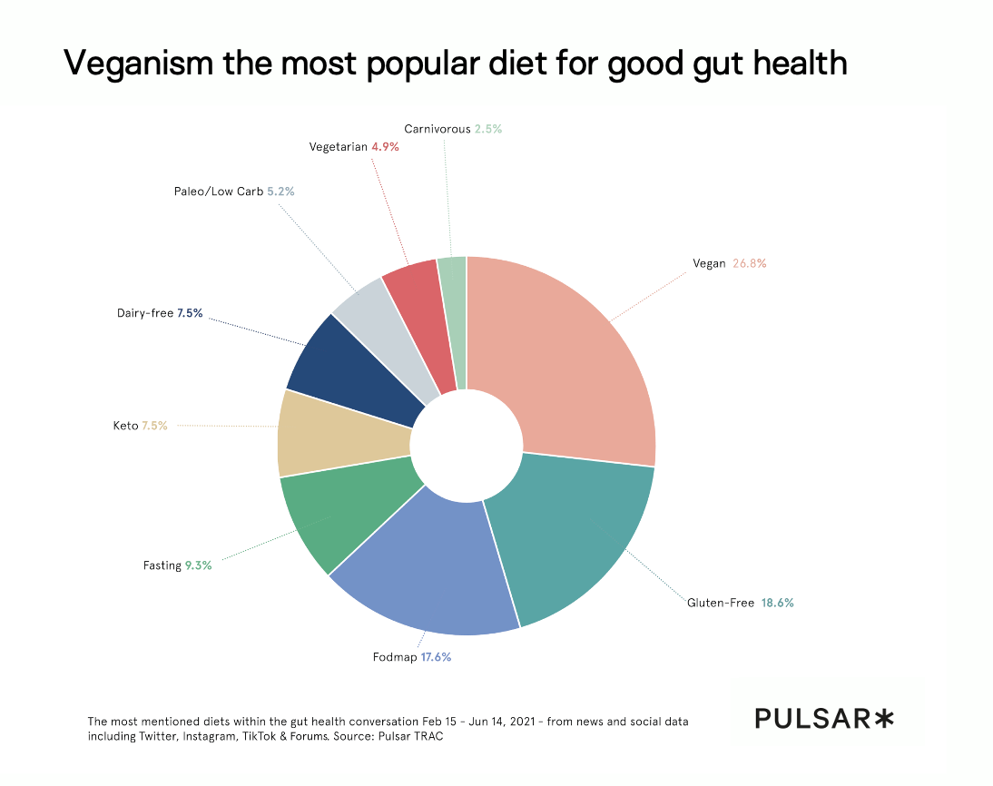 Veganism the most popular diet for good gut health
