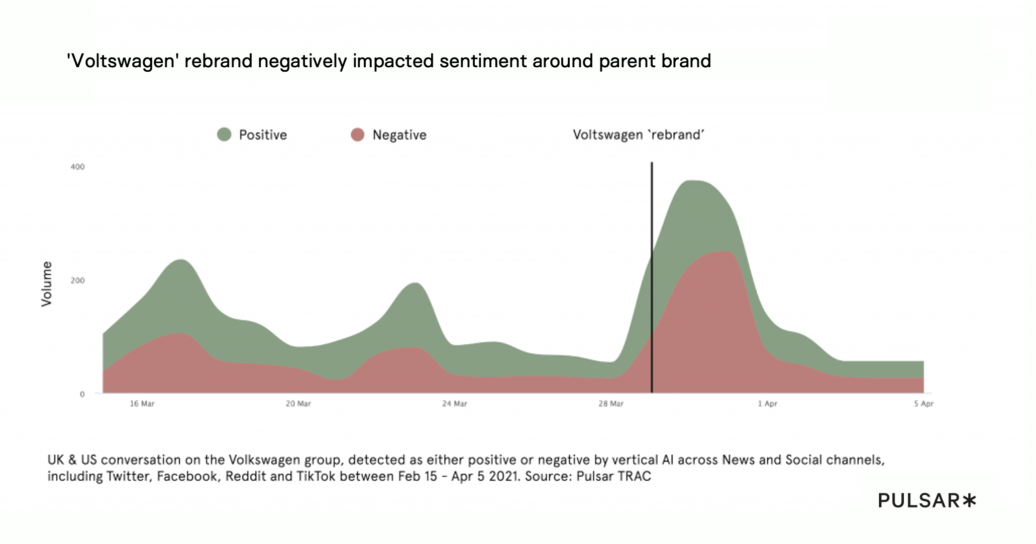 Sentiment analysis data for Voltswagen