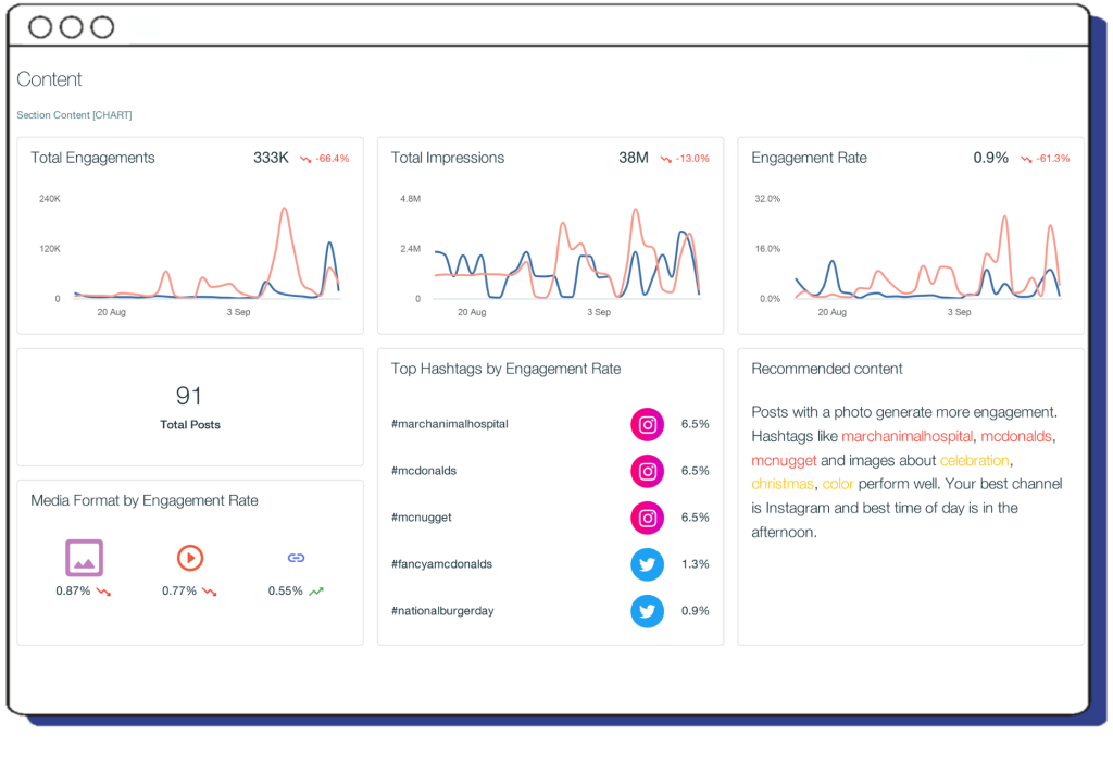 Social media engagement dashboard for content on Pulsar CORE