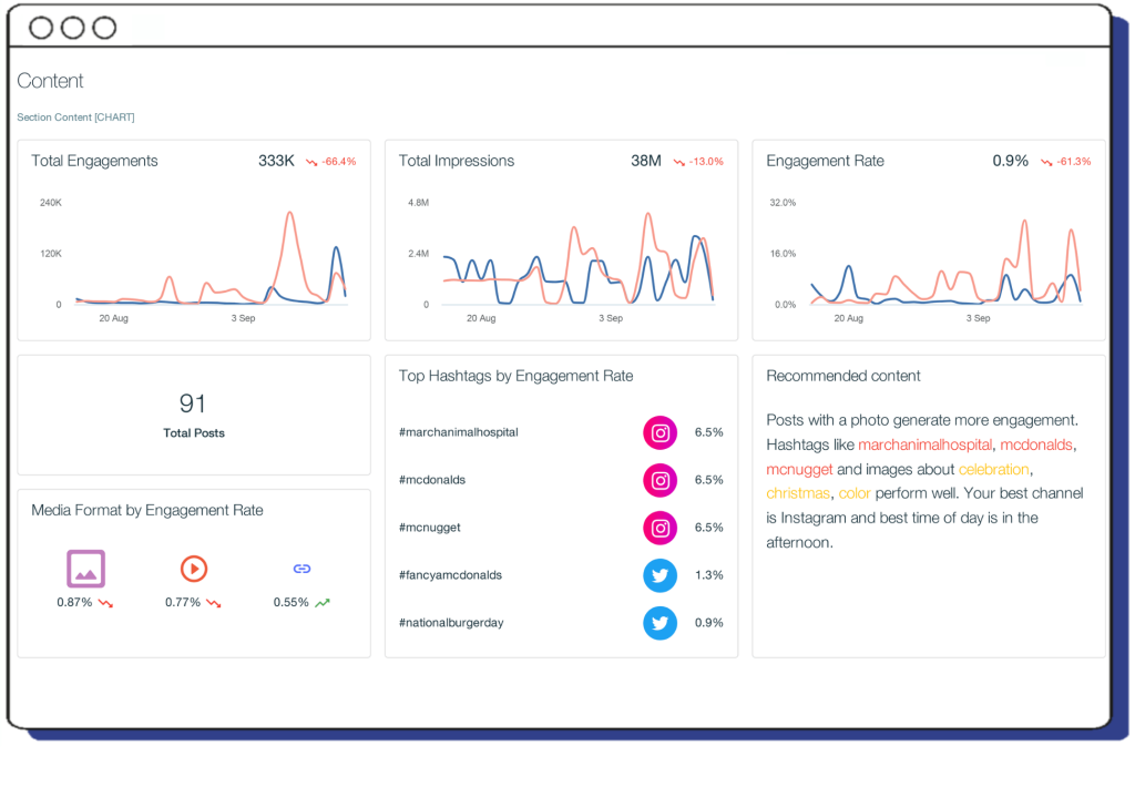 Pulsar CORE social media content performance dashboard