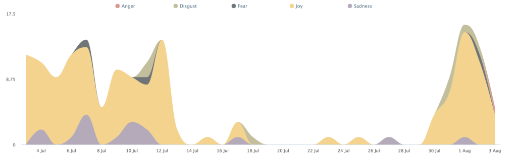 Sentiment analysis data on Pulsar Platform