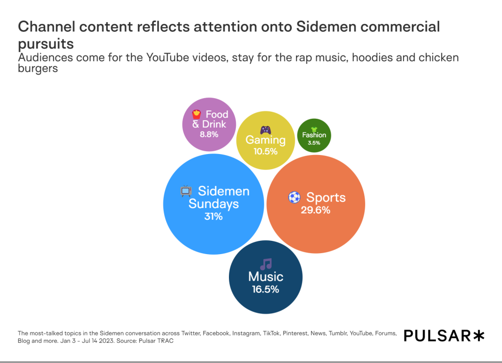 Sidemen commercial pursuits