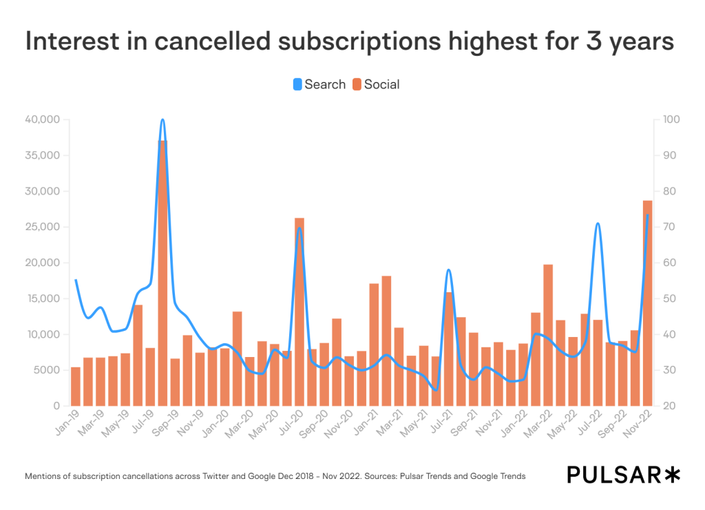 Graph showing the increase in interest of cancelled subscriptions