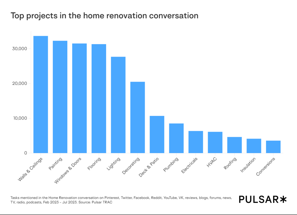 Top projects in the home renovation conversation online